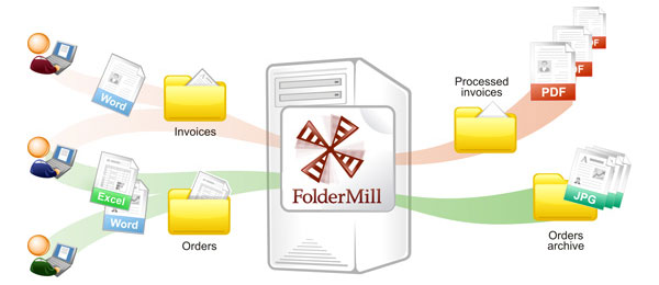 Как работает FolderMill